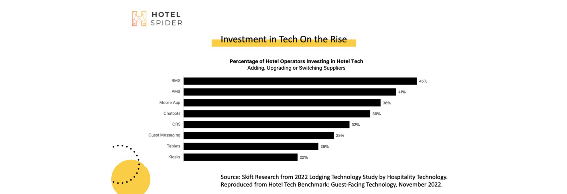 In diese Lösungen investieren Hoteliers derzeit besonders stark. 