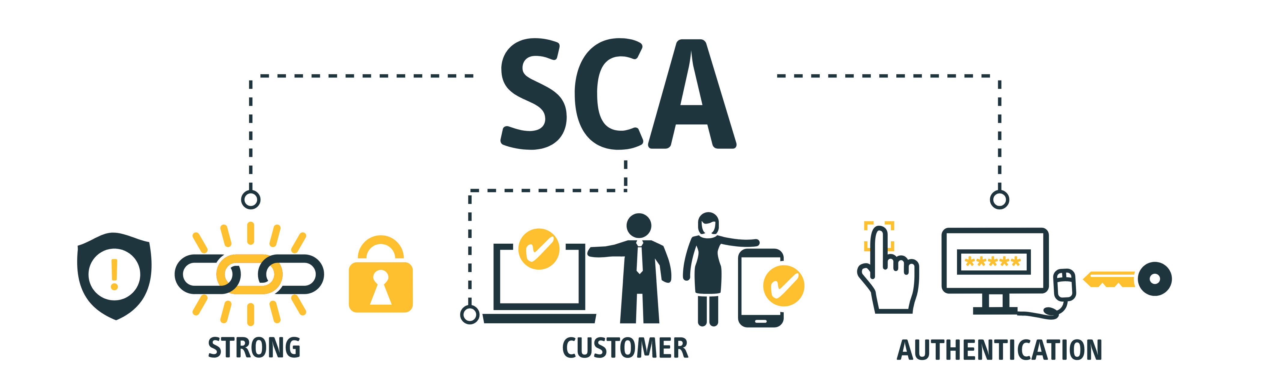 SCA Strong customer Authentification