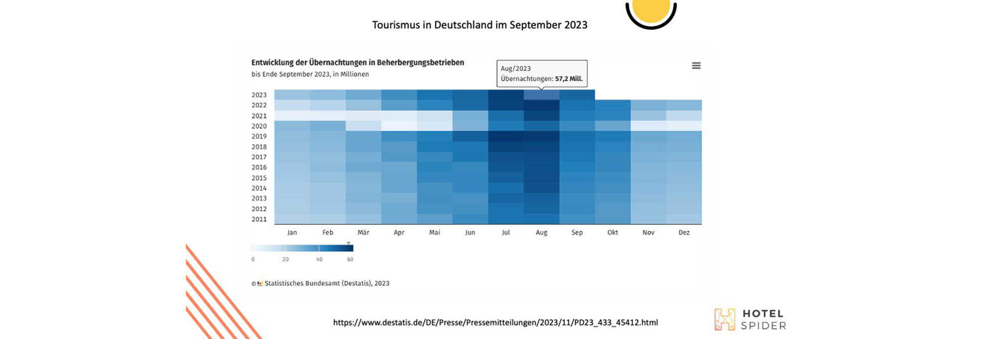 Évolution du nombre de nuitées en Allemagne de 2011 à 2023. 
