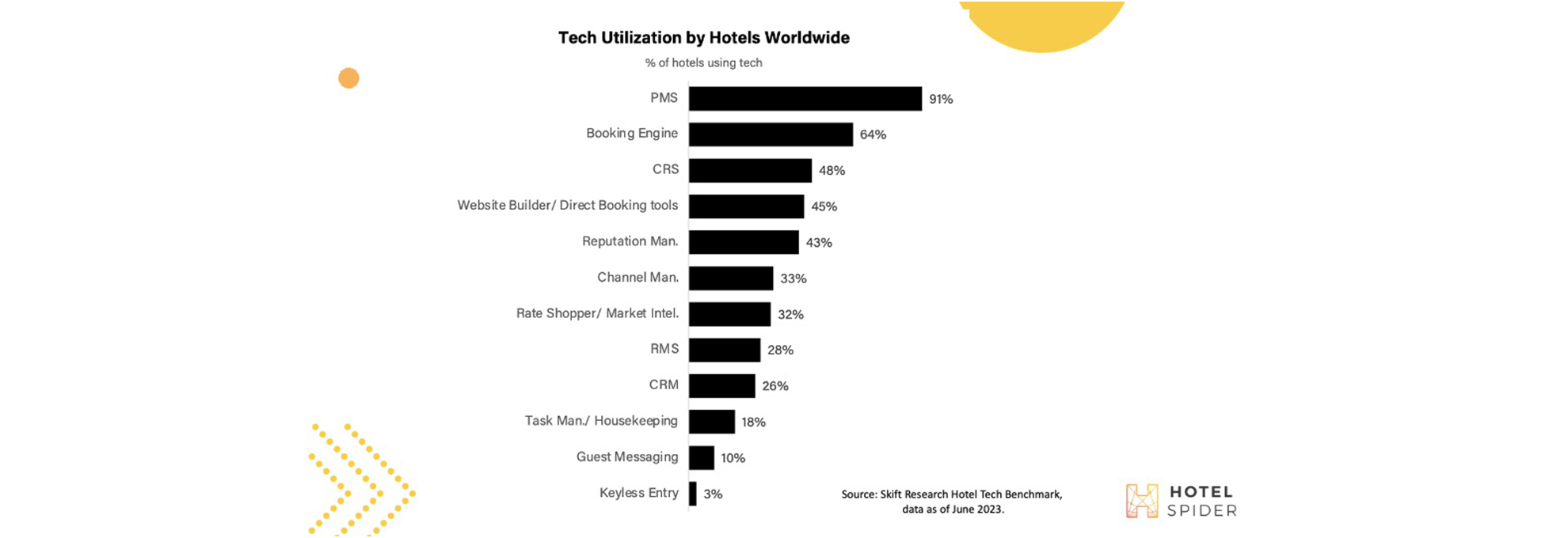 Il s'agit des solutions technologiques les plus utilisées actuellement par les hôteliers. 
