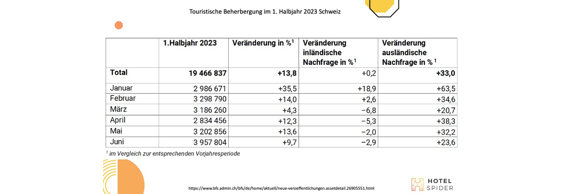 Évolution du nombre de nuitées en Suisse de 2022 à 2023. 